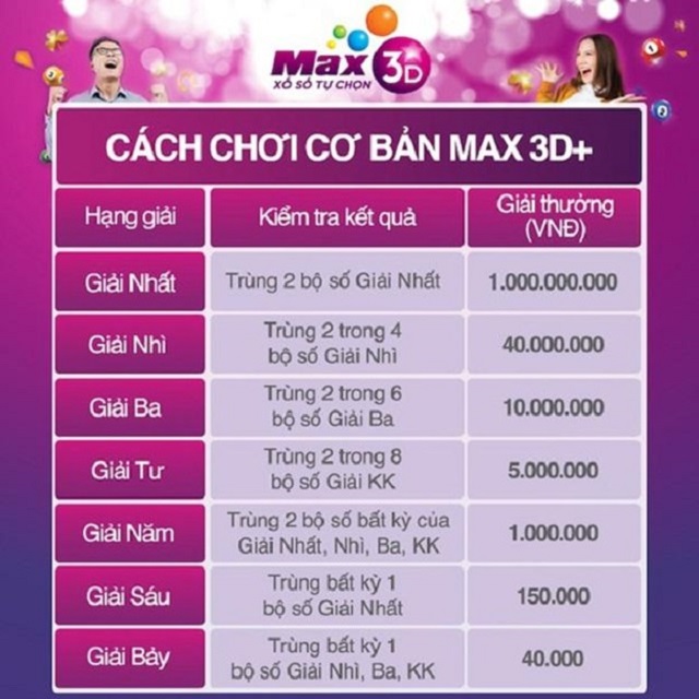 Cơ cấu giải thưởng vô cùng hấp dẫn Cơ cấu giải thưởng vô cùng hấp dẫn