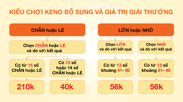 Cơ cấu giải thưởng cách chơi bổ sung. Cơ cấu giải thưởng cách chơi bổ sung.