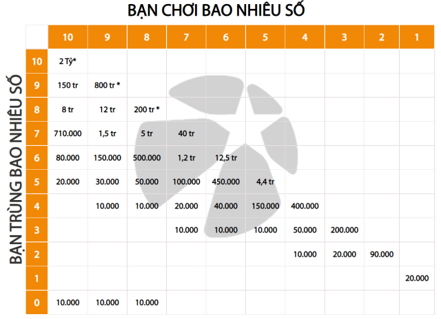 Cơ cấu giải thưởng cách chơi cơ bản. Cơ cấu giải thưởng cách chơi cơ bản.