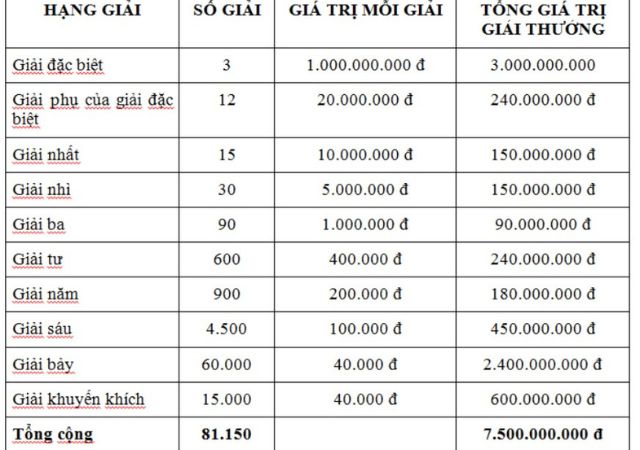 Mỗi vé số trúng thưởng giải 5 xổ số miền Bắc được ăn 200.000 đồng Mỗi vé số trúng thưởng giải 5 xổ số miền Bắc được ăn 200.000 đồng