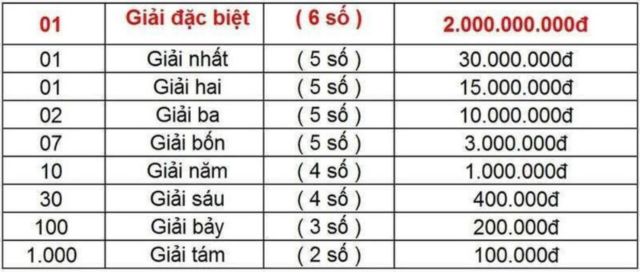 Xổ số miền Nam và Trung có mức ăn tiền thưởng giải 5 là 1.000.000 đồng cho mỗi vé trúng Xổ số miền Nam và Trung có mức ăn tiền thưởng giải 5 là 1.000.000 đồng cho mỗi vé trúng