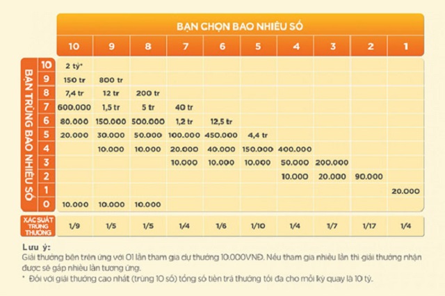 Cơ cấu giải thưởng xổ số Keno