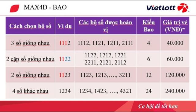 Cách chơi bao Max 4d giống với cách chơi bao của Mega 6/45 và Power 6/55