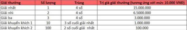 Cơ cấu giải thưởng của Max 4d gồm có 5 hạng qua 6 lượt quay