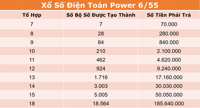 Cơ chế hoạt động và mẹo cược xổ số 6/55 hiệu quả